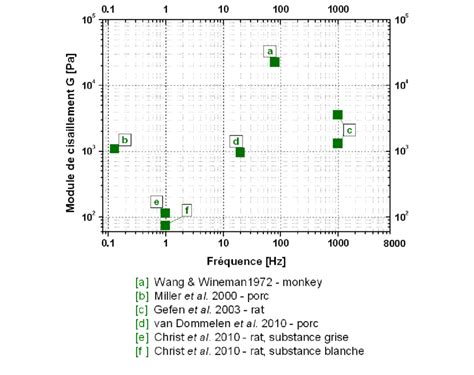 Shear Modulus Versus Frequency For Dynamic In Vitro And In Vivo Download Scientific Diagram