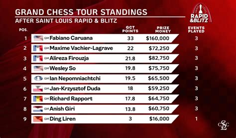 Fabiano Caruana Wins Saint Louis Rapid And Blitz Schach Ticker