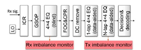 Digital Transceiver Iq Imbalance Monitor Lo Local Oscillator Icr