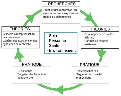 Les Diff Rents Mod Les Conceptuels En Soins Infirmiers