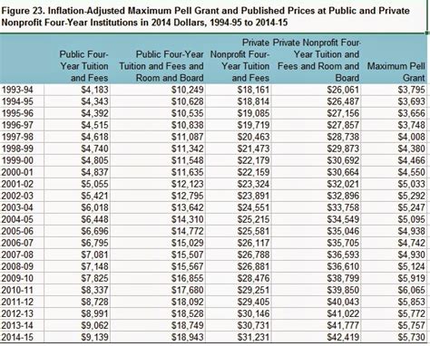 Higher Ed Data Stories: What is the Pell Grant Worth?