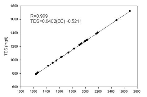 Correlation Between Total Dissolved Solids TDS And Electrical