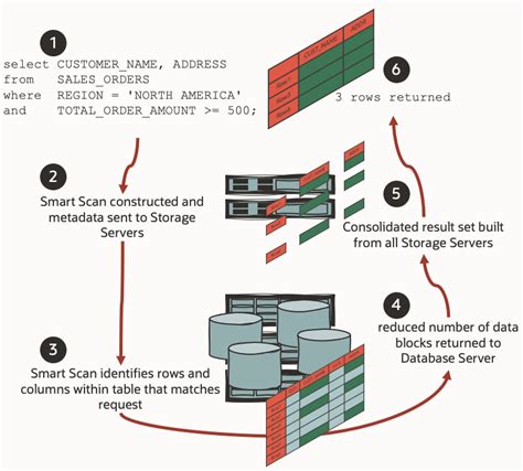 Exadata Smart Scan Oracle Exadata Database Machine Oracle Technology