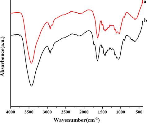 Attenuated Total Reflection Fourier Transform Infrared Atr Ftir Of