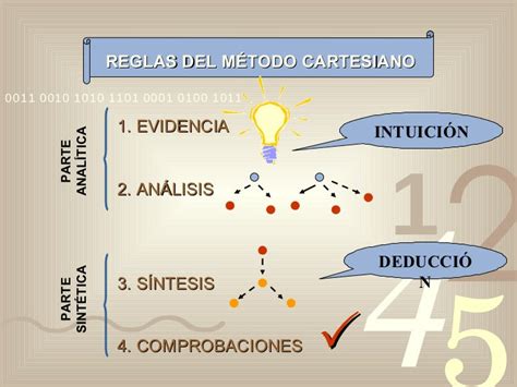 Intuición y deducción Análisis y síntesis Reglas del método