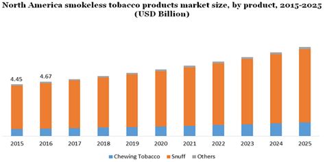 Smokeless Tobacco Products Market Share Industry Report