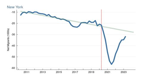 Are People Leaving New York Migration Trends Show Recovery Crain S