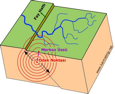 Deprem Oluşumu