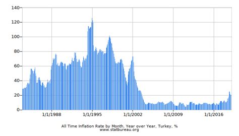 Charts Of Monthly Inflation Rate In Turkey Year Over Year