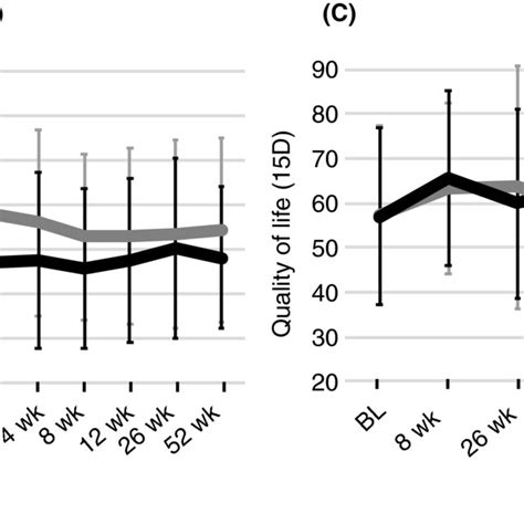 The Mental Health And Quality Of Life Parameters At Baseline And After