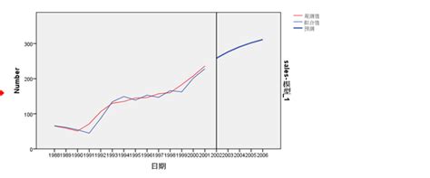 时间序列分析预测实战之指数平滑法 知乎