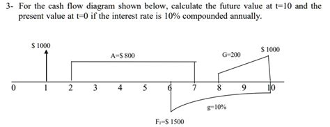 Solved 3 For The Cash Flow Diagram Shown Below Calculate The Future Value At T10 And The