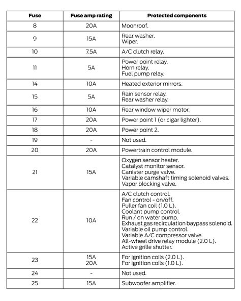 Ford Ecosport Fuse Box Diagram Startmycar