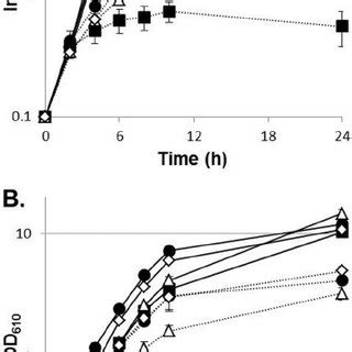 The Evolved Strains Acquired Cross Tolerance For Isobutanol Shown Are