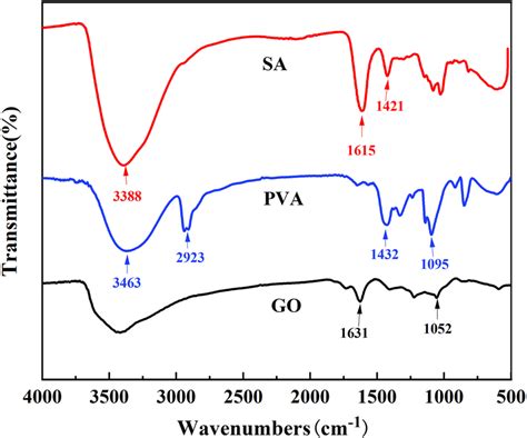 Ftir Spectra Of Sa Pva And Go Download Scientific Diagram