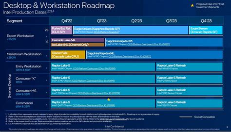 Leaked Intel Roadmap Points To Raptor Lake Refresh Hedt Chips In