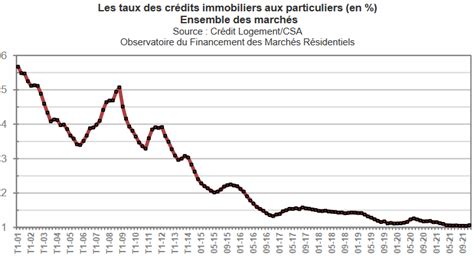 Immobilier Volution Des Prix Des Taux De L Irl Etc