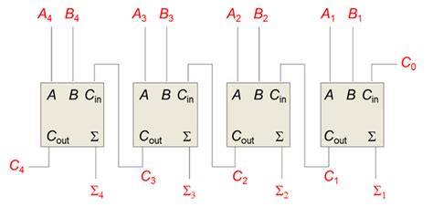 Arithmetic Circuits