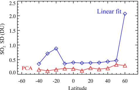 Standard Deviation Of Trl Total So 2 Vertical Column Density Retrieved