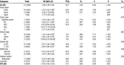 Summary Of The Meta Analysis Results Download Scientific Diagram