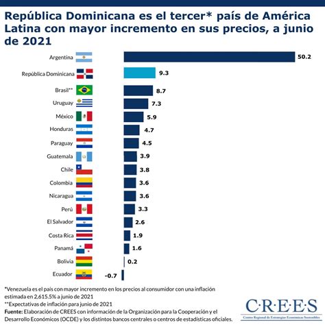 Análisis Coloca A República Dominicana Como El Tercer País De América