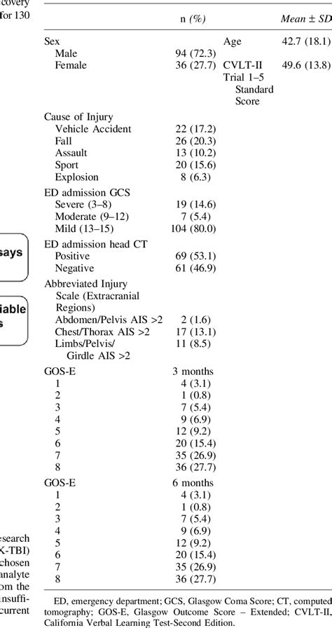 Table 1 From Testing A Multivariate Proteomic Panel For Traumatic Brain