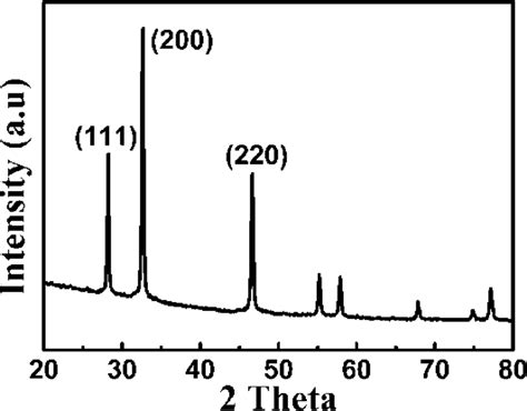 Xrd Pattern Of The Agagcl 4 Sample Download Scientific Diagram