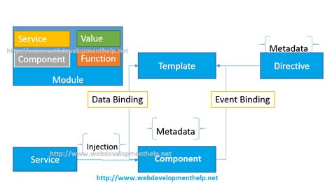 Explain Angular 20 Framework Architecture With The Help Of Diagram · Angular Js And Angular 2