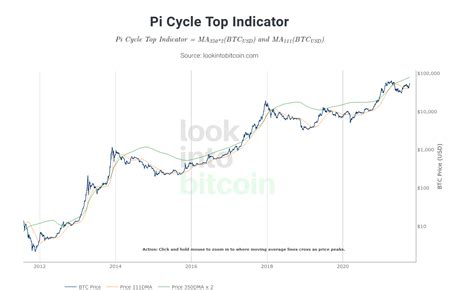 Pi Cycle Top Indicator Shows A New Bitcoin Cycle Has Begun