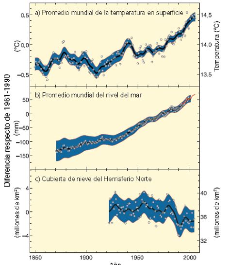 Evolución Del Promedio De La Temperatura En La Superficie De La Tierra Download Scientific