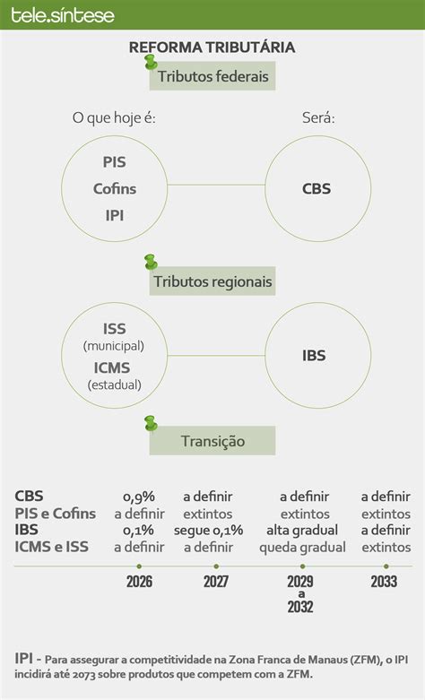 Infografico Reforma Tributária Internet Iva Telesíntese