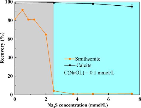 Flotation Recoveries Of Calcite And Smithsonite As A Function Of Na 2 S