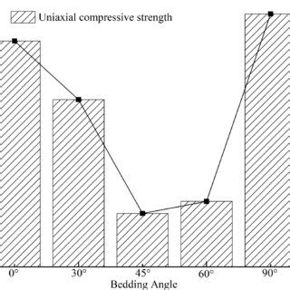 Stressstrain Curves Of High Rank Coals With Different Beddings