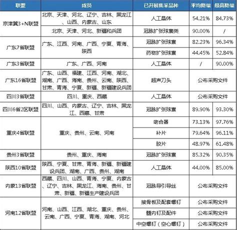 13省联盟冠脉导引导丝集采启动，地方新玩法频出，有必要统一“联盟采购集采规则国家 健康界