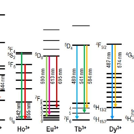 1 Energy Levels Of Ln 3 Ions And Typical Visible Upconversion