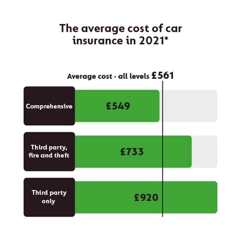 How Much Does Uk Car Insurance Cost Gocompare