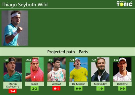 PARIS DRAW Thiago Seyboth Wild S Prediction With Etcheverry Next H2H