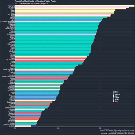 El Salvador en los últimos lugares del nuevo informe PISA sobre