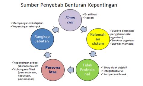 Benturan Kepentingan Dinas Ketahanan Pangan