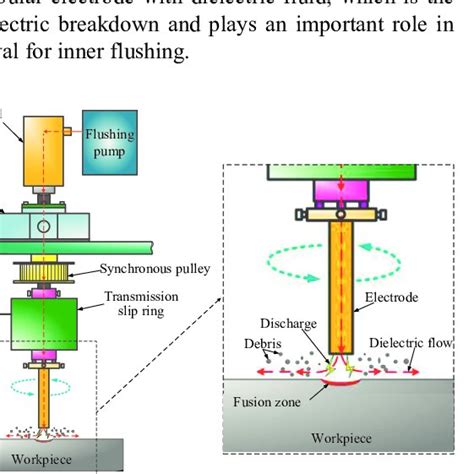 The Schematic Explanation Of High Speed Edm Milling Equipment