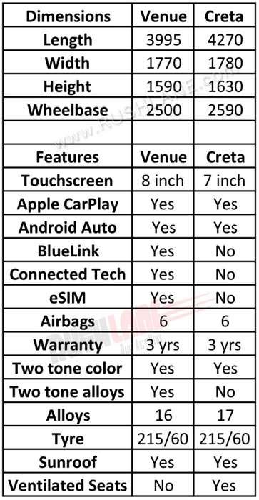 Hyundai Venue Vs Hyundai Creta Read The Engine Specifications And