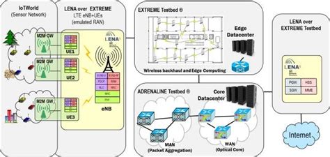 End To End MTC Testbed With Emulated RAN And EPC With Wireless And