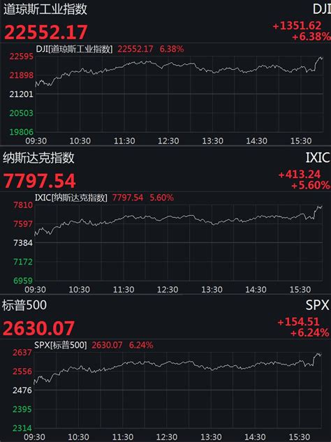 美股再度暴涨：道指飙升1300余点，纳指收涨56