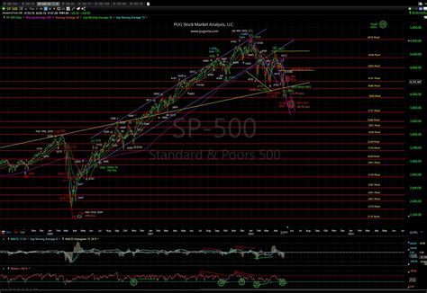 » May 3rd, 2022: SP-500 Chart Update PUG Stock Market Analysis, LLC ...