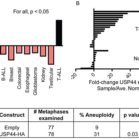 Usp Is Over Expressed In T Cell Acute Lymphoblastic Leukemia A