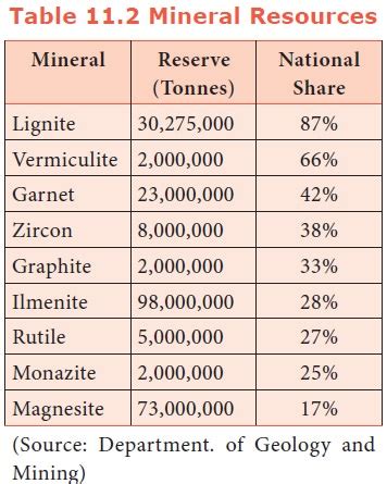 Natural Resource Tamil Nadu Economy Water And Mineral Resources