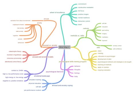 Mind Map 4 Coggle Diagram