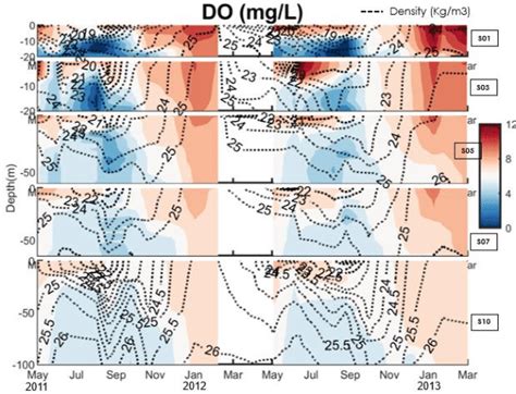 Time Series Dissolved Oxygen Mgl Overlay With Density Kg M 3