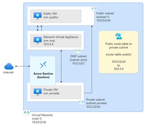 Tutorial Route Network Traffic With A Route Table Azure Portal