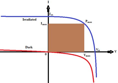 Iv Curve Of A Solar Cell Both Under Irradiated And Dark Conditions The